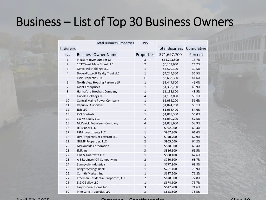 business business list of top 30 business owners