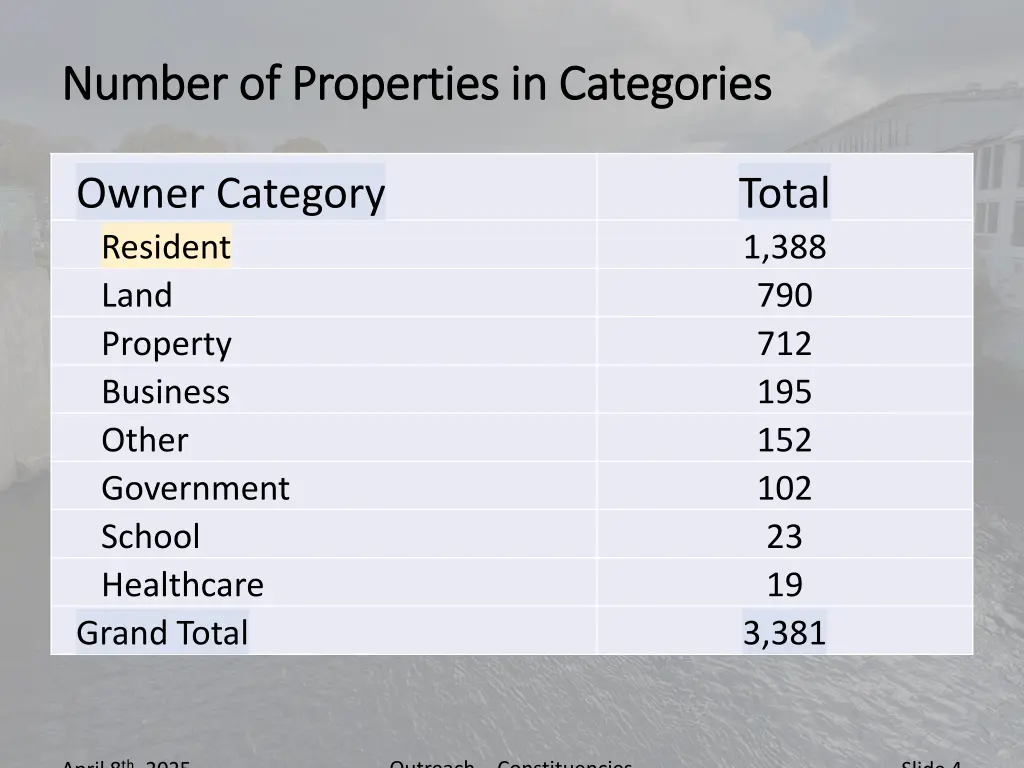 number of properties in categories number