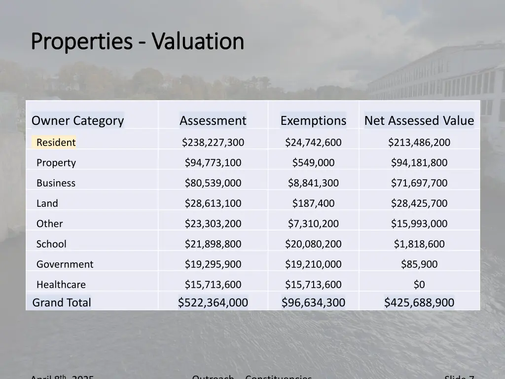 properties properties valuation