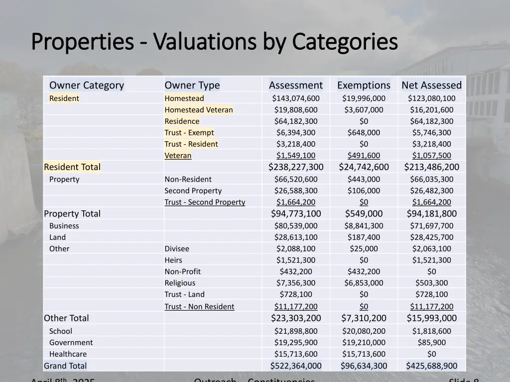 properties properties valuations by categories