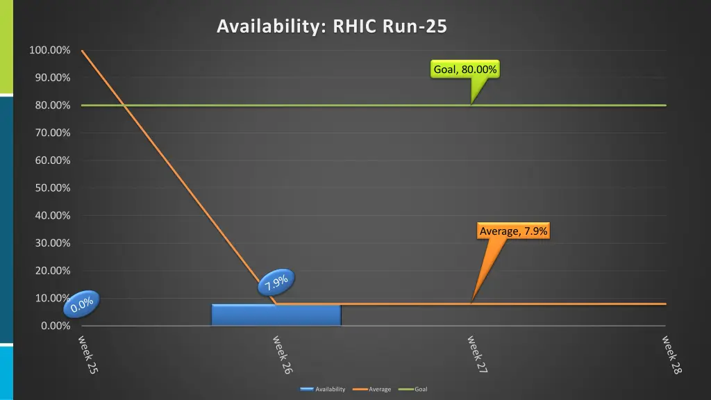 availability rhic run 25