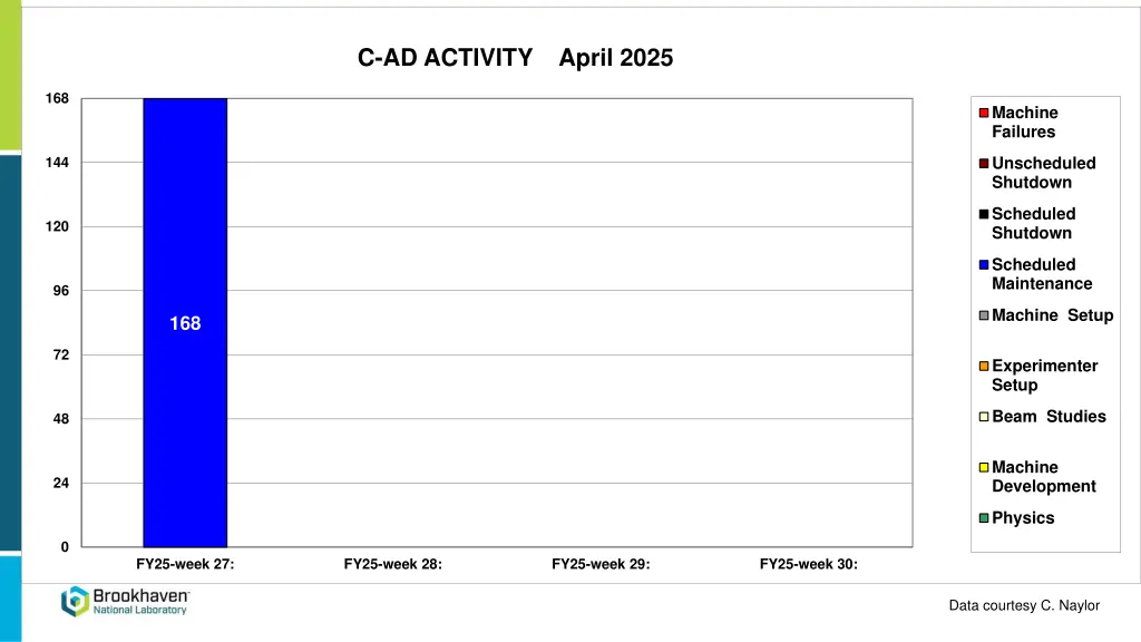 c ad activity april 2025