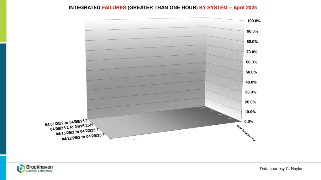 integrated failures greater than one hour 1