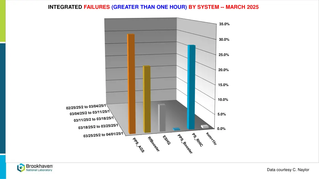 integrated failures greater than one hour