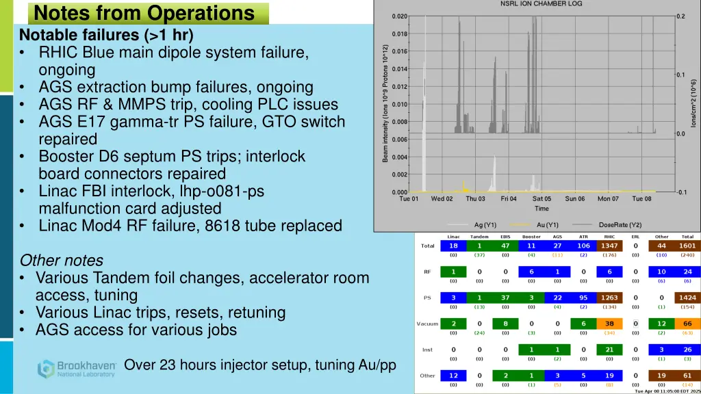 notes from operations