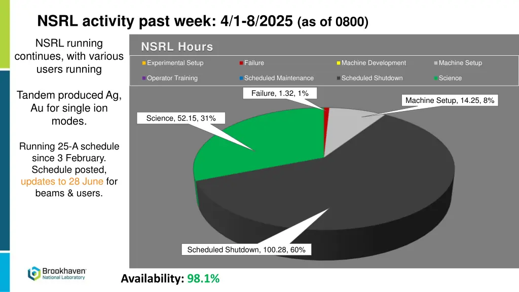 nsrl activity past week 4 1 8 2025 as of 0800