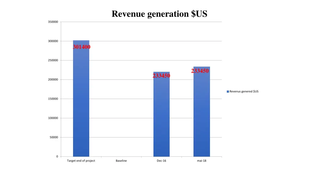 revenue generation us
