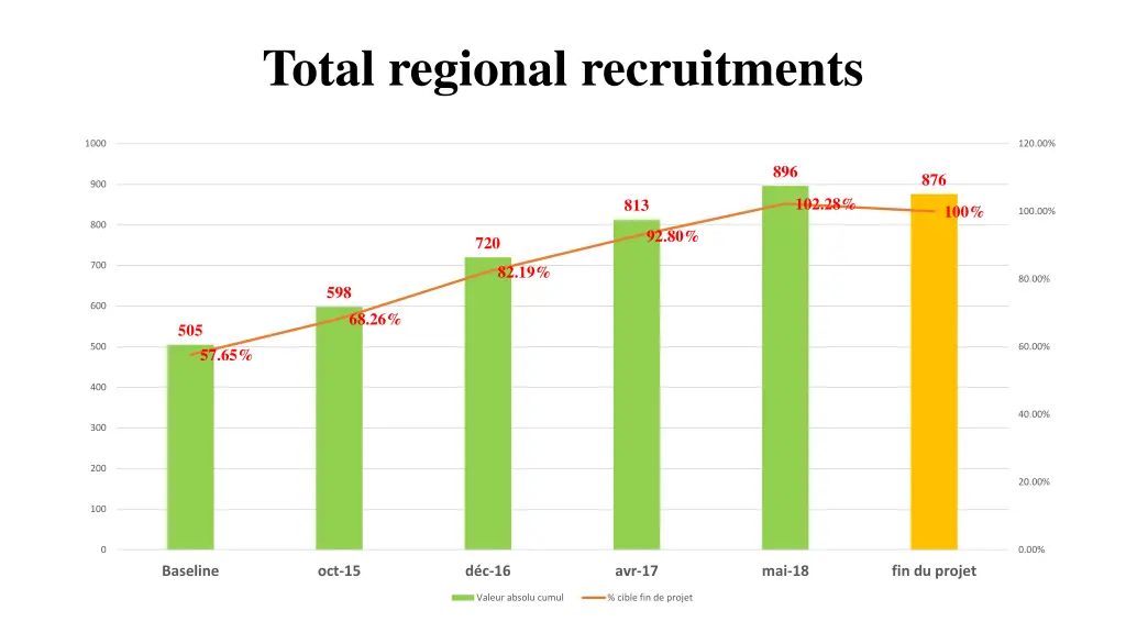 total regional recruitments
