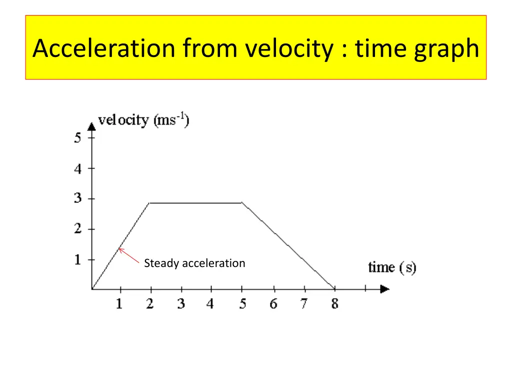 acceleration from velocity time graph 1