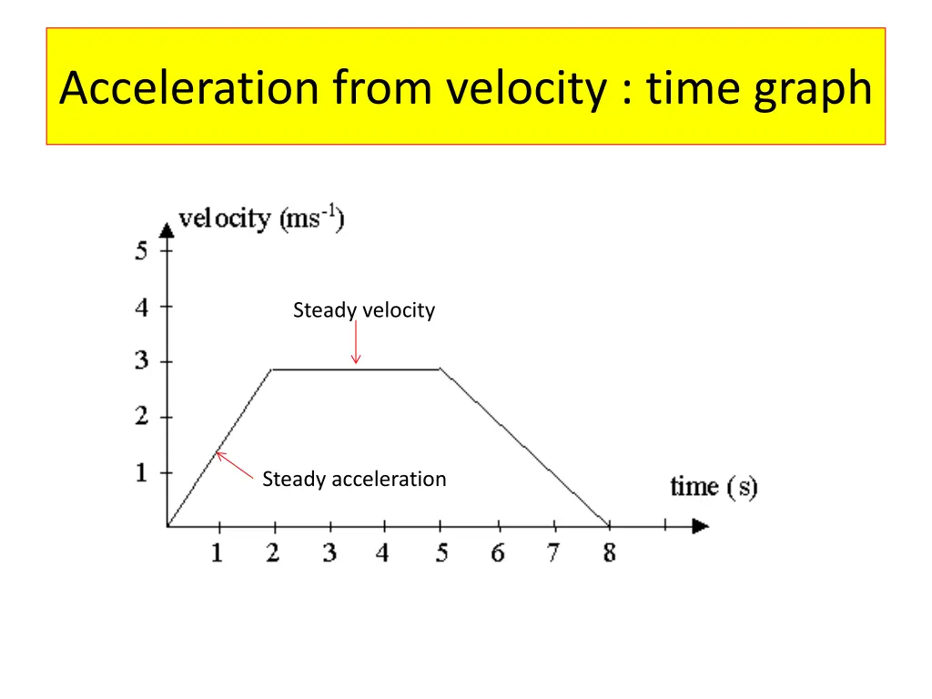 acceleration from velocity time graph 2
