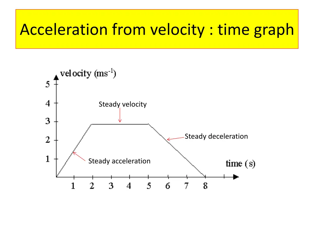 acceleration from velocity time graph 3