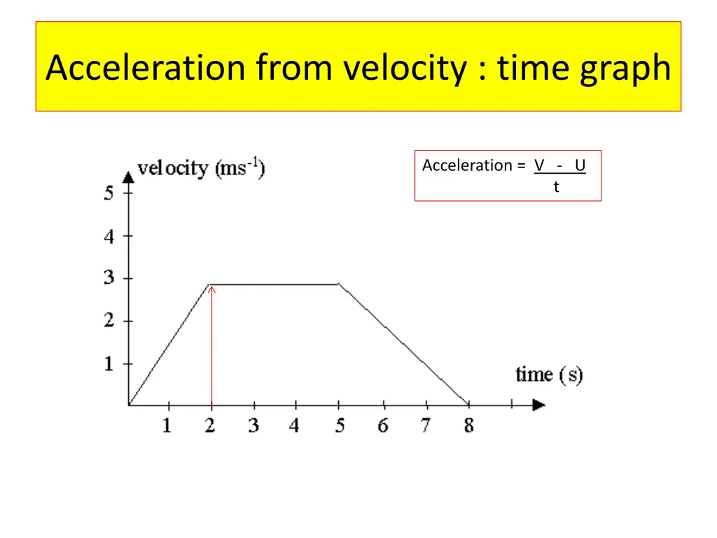 acceleration from velocity time graph 4