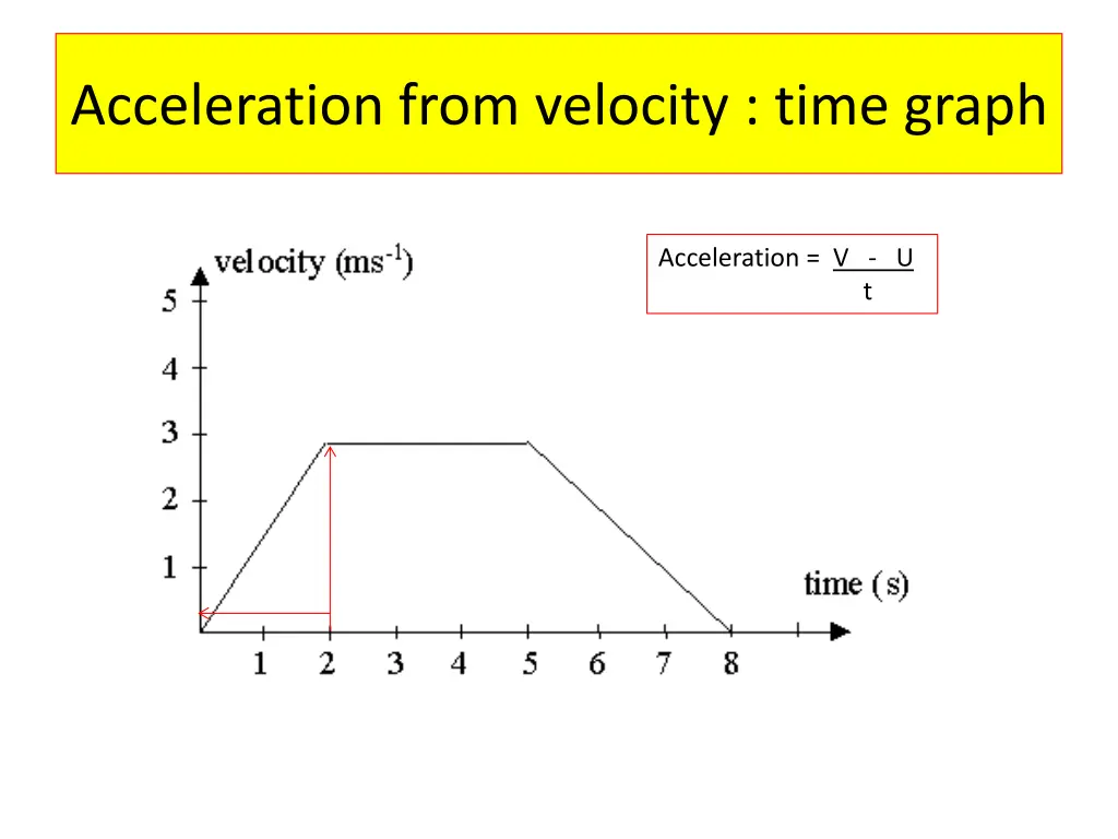 acceleration from velocity time graph 5