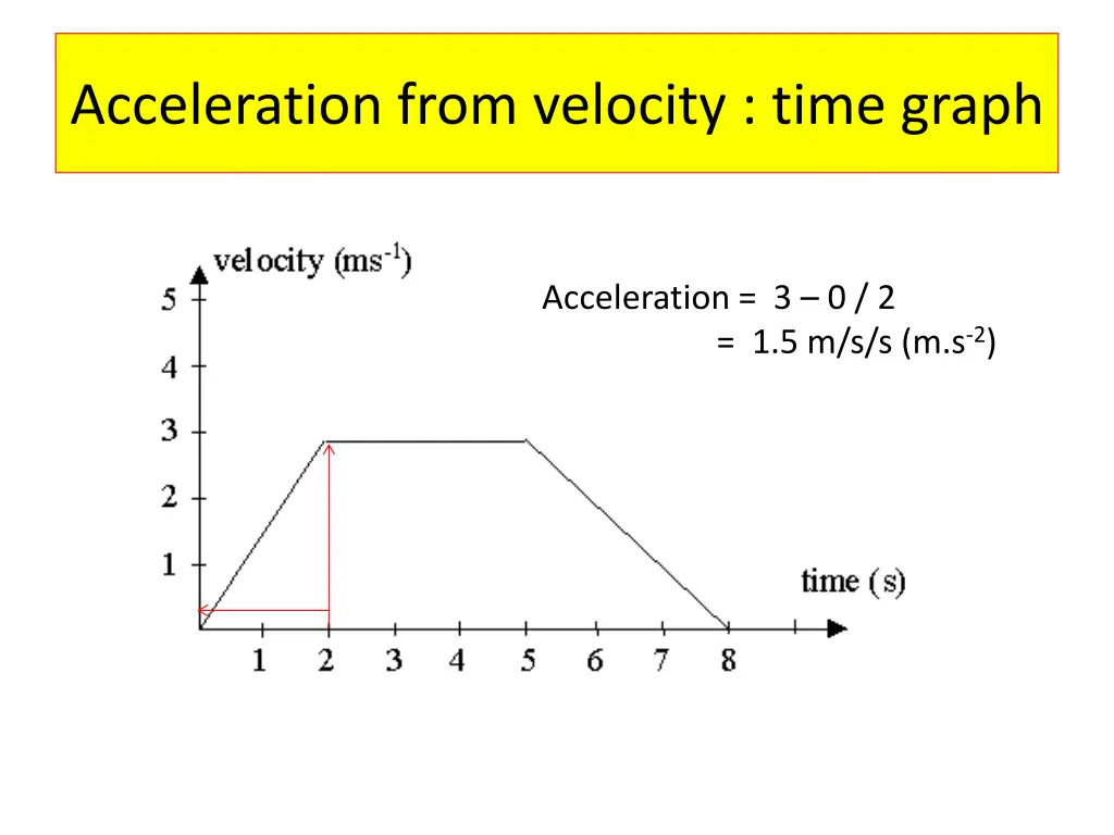 acceleration from velocity time graph 6