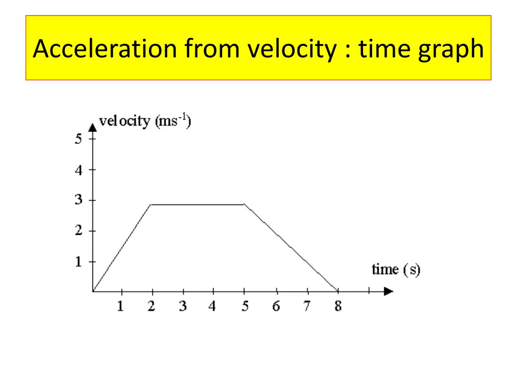 acceleration from velocity time graph