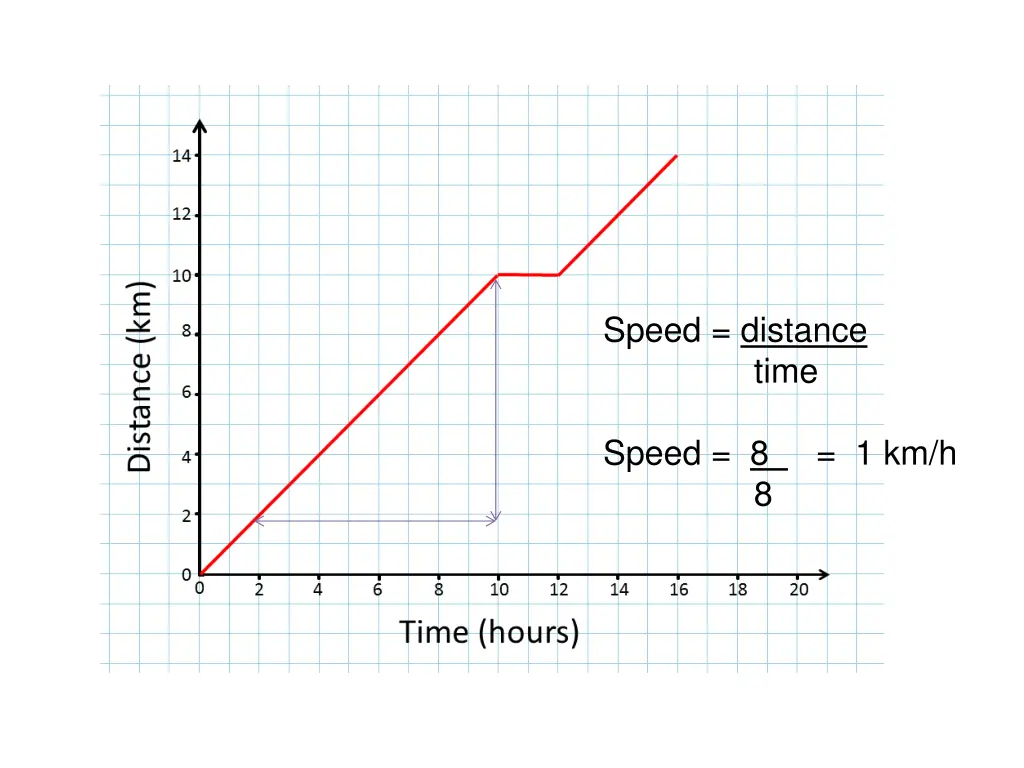 speed distance time 3