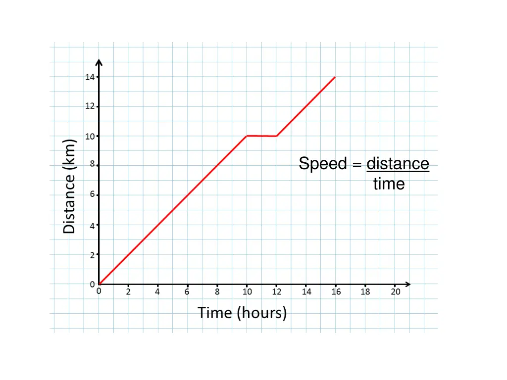 speed distance time