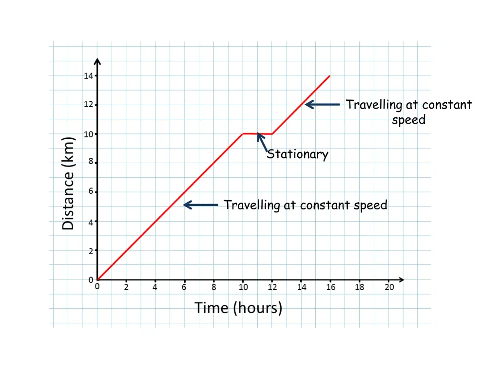 travelling at constant speed 1