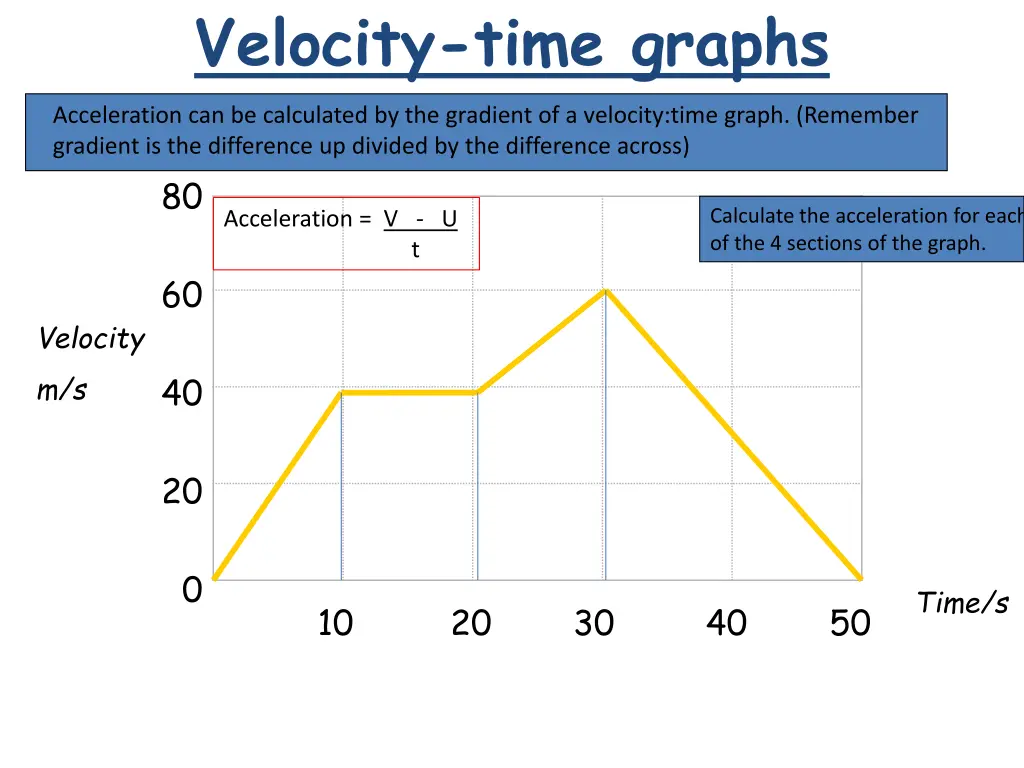 velocity time graphs 1