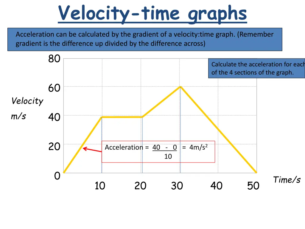 velocity time graphs 2