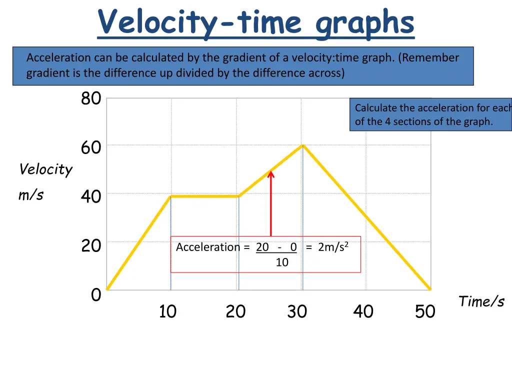 velocity time graphs 4