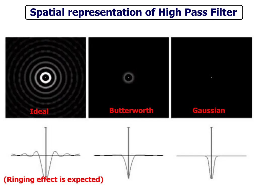 spatial representation of high pass filter