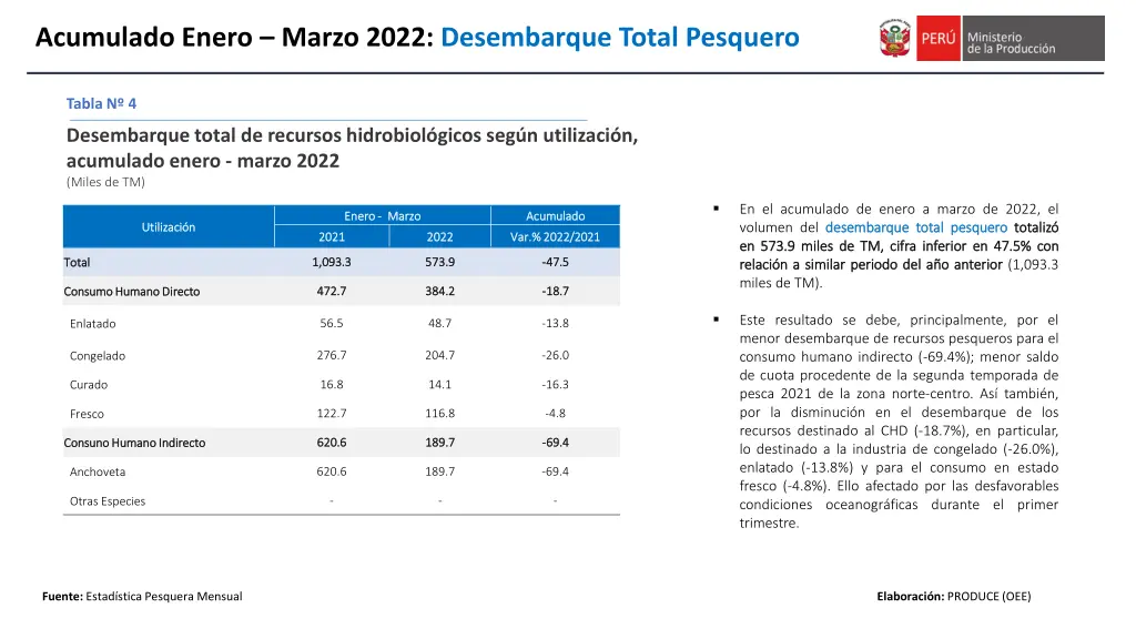 acumulado enero marzo 2022 desembarque total