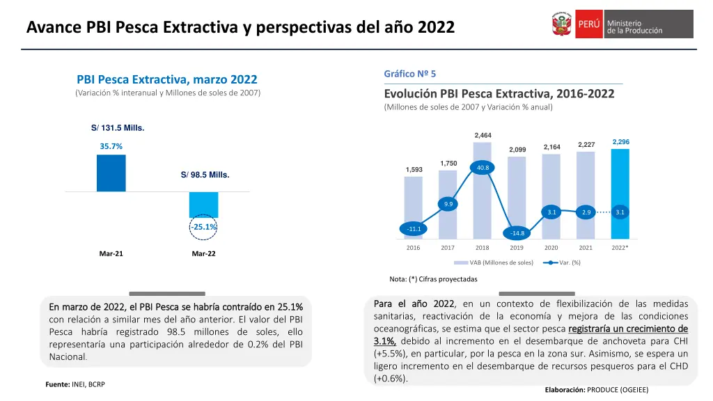 avance pbi pesca extractiva y perspectivas