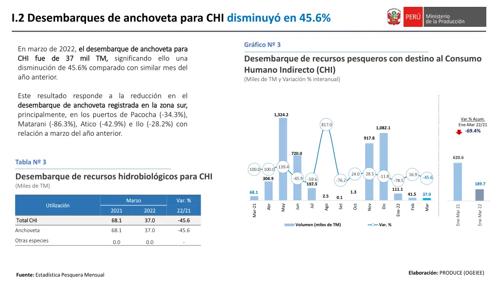 i 2 desembarques de anchoveta para chi disminuy