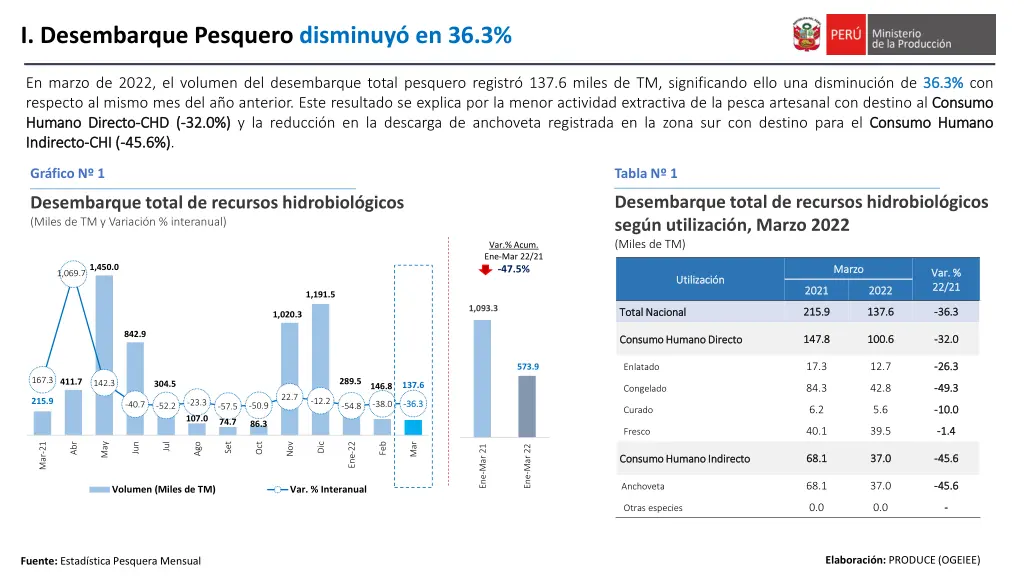 i desembarque pesquero disminuy en 36 3