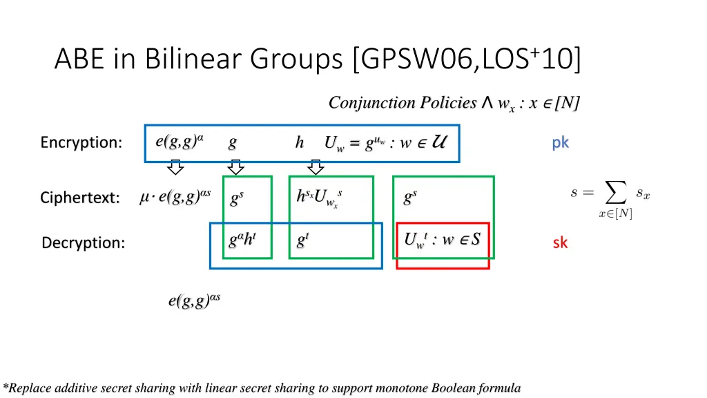 abe in bilinear groups gpsw06 los 10 2