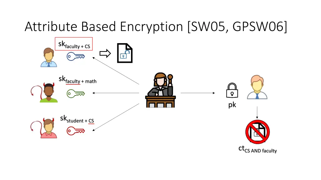 attribute based encryption sw05 gpsw06