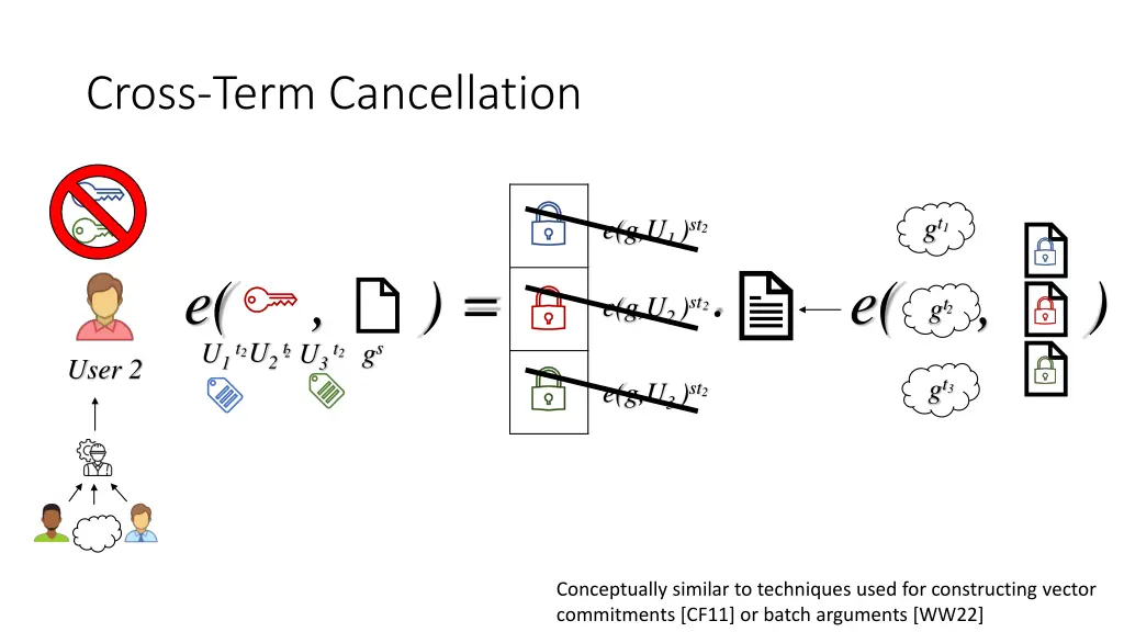 cross term cancellation
