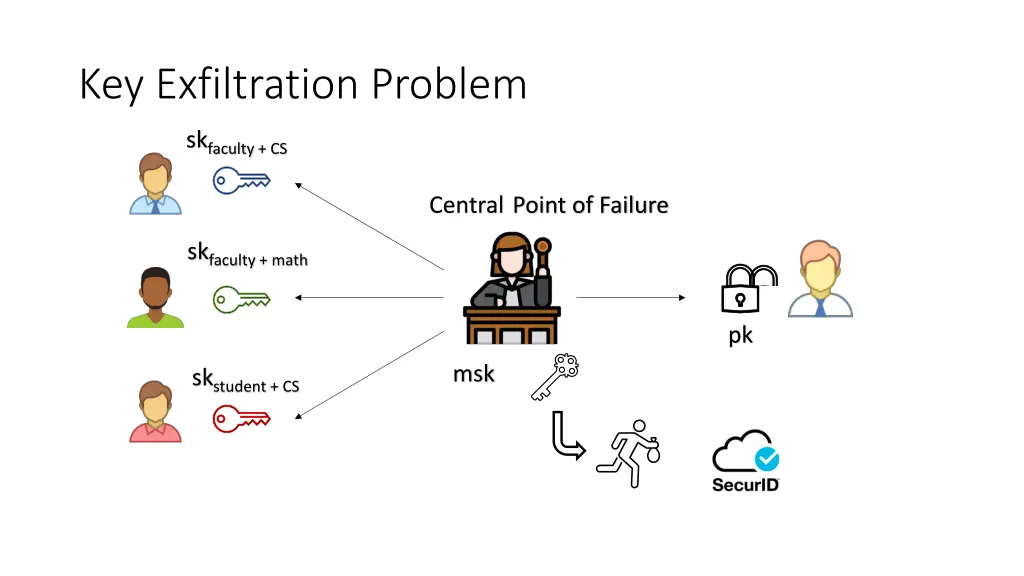 key exfiltration problem