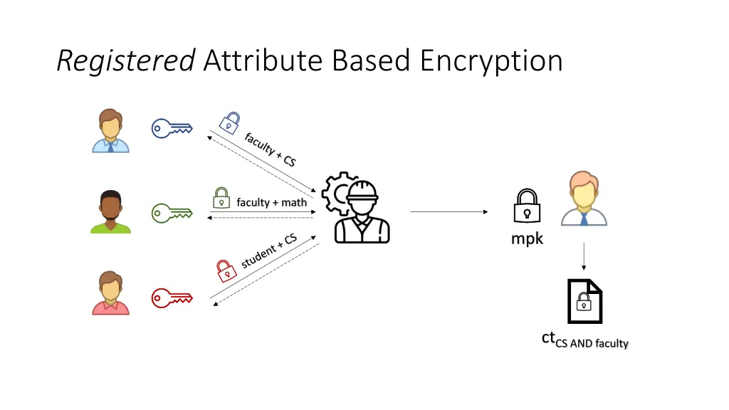 registered attribute based encryption 1