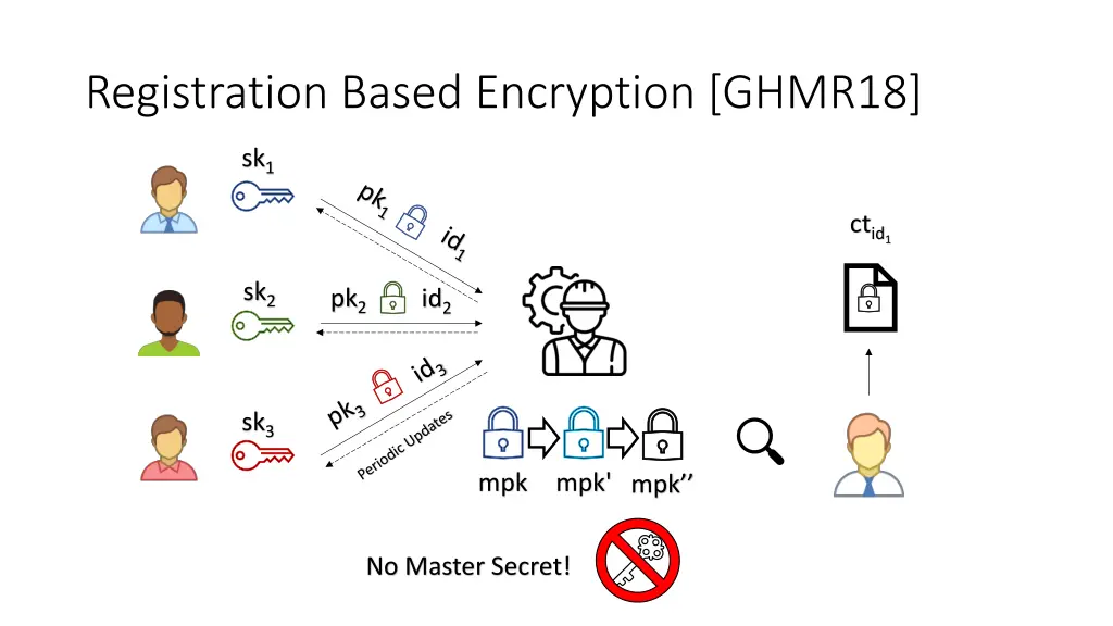 registration based encryption ghmr18