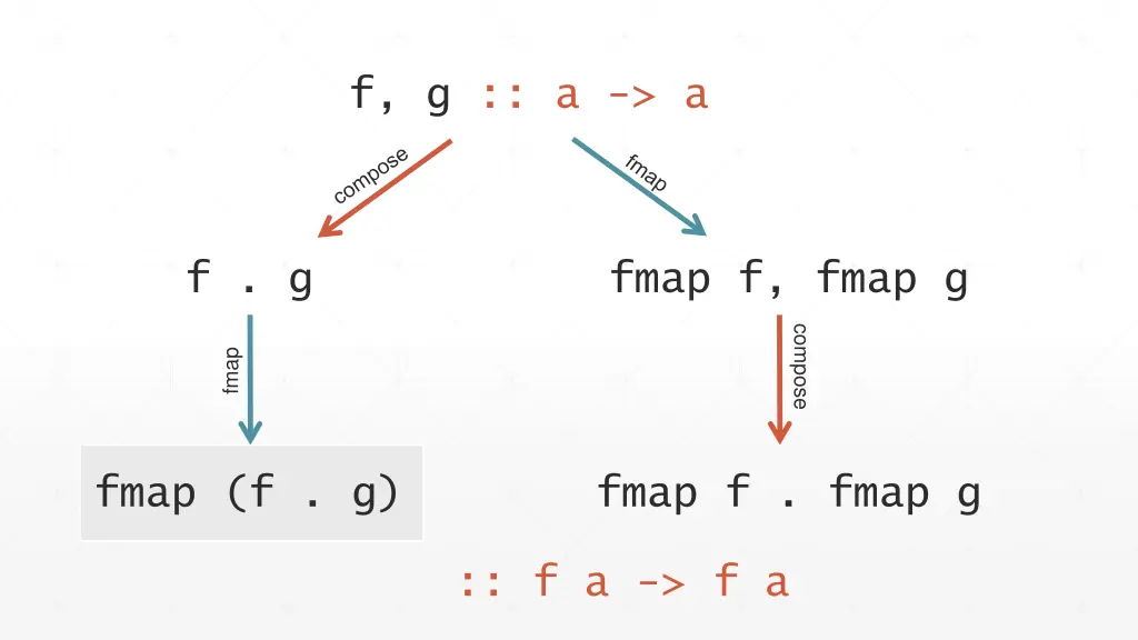 f g a a