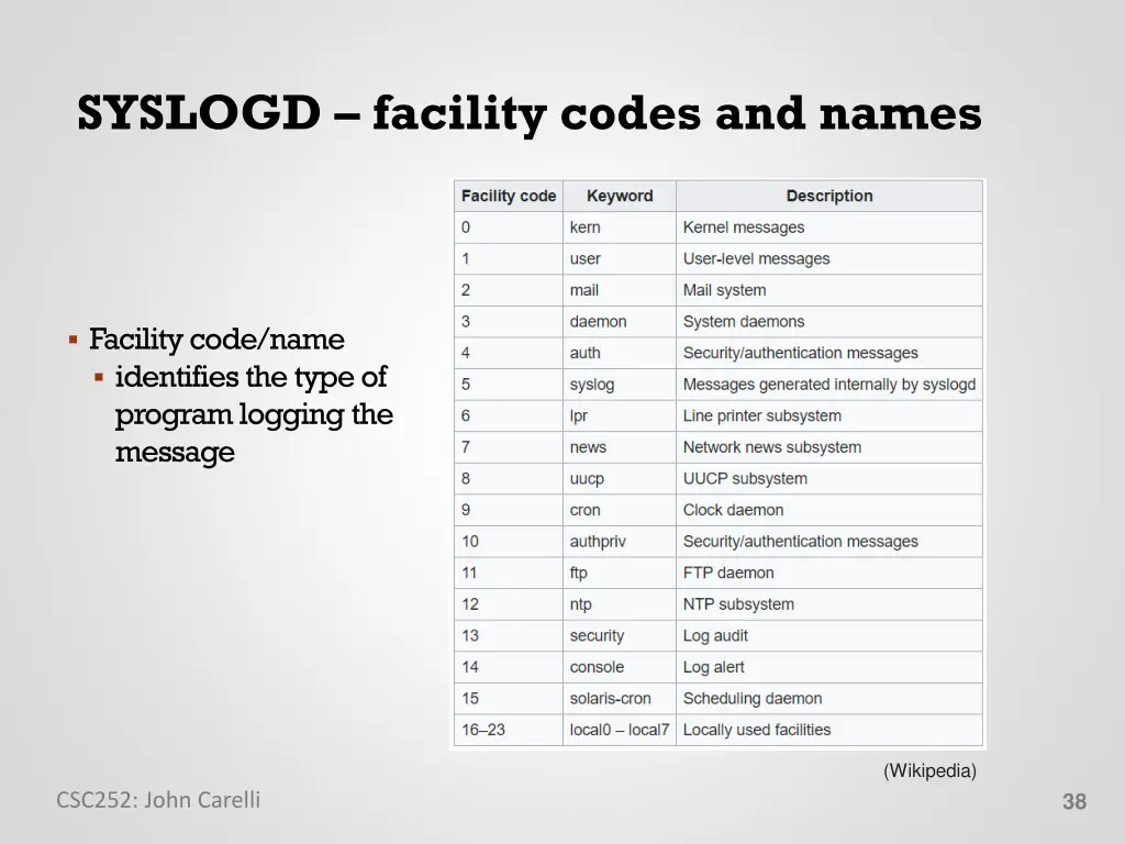 syslogd facility codes and names