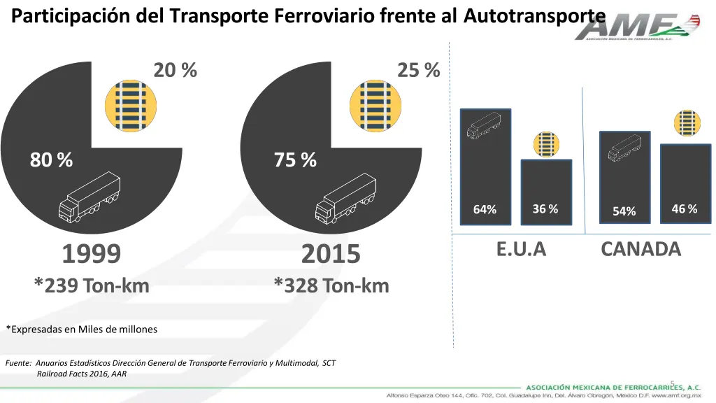 participaci n del transporte ferroviario frente