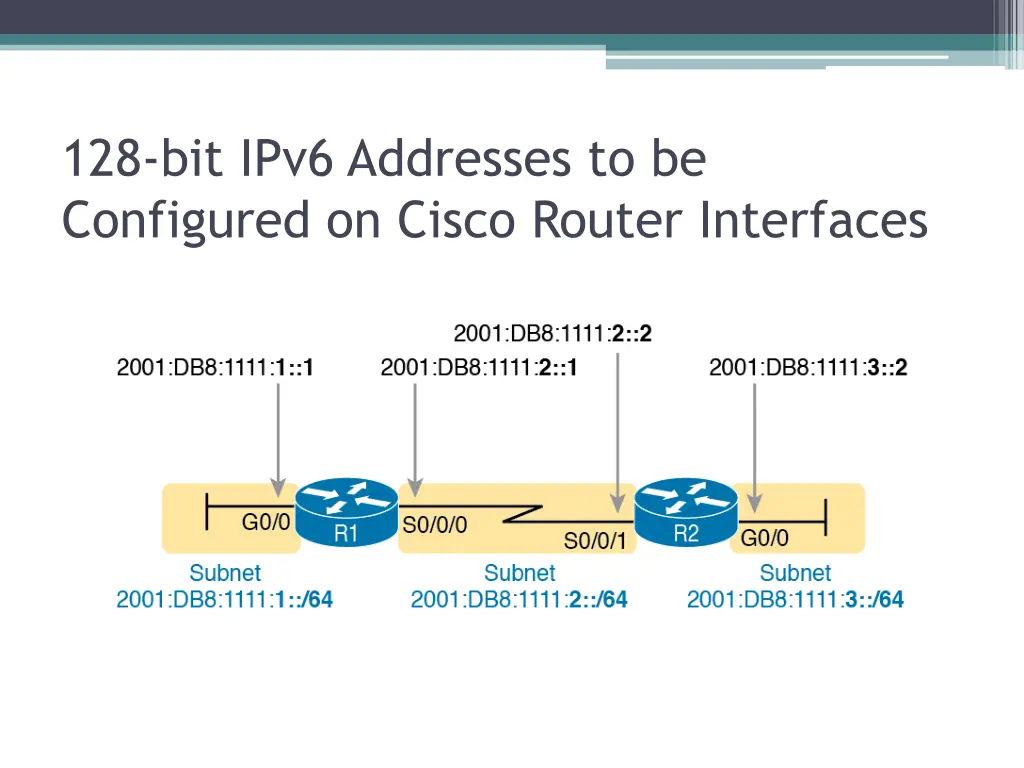 128 bit ipv6 addresses to be configured on cisco