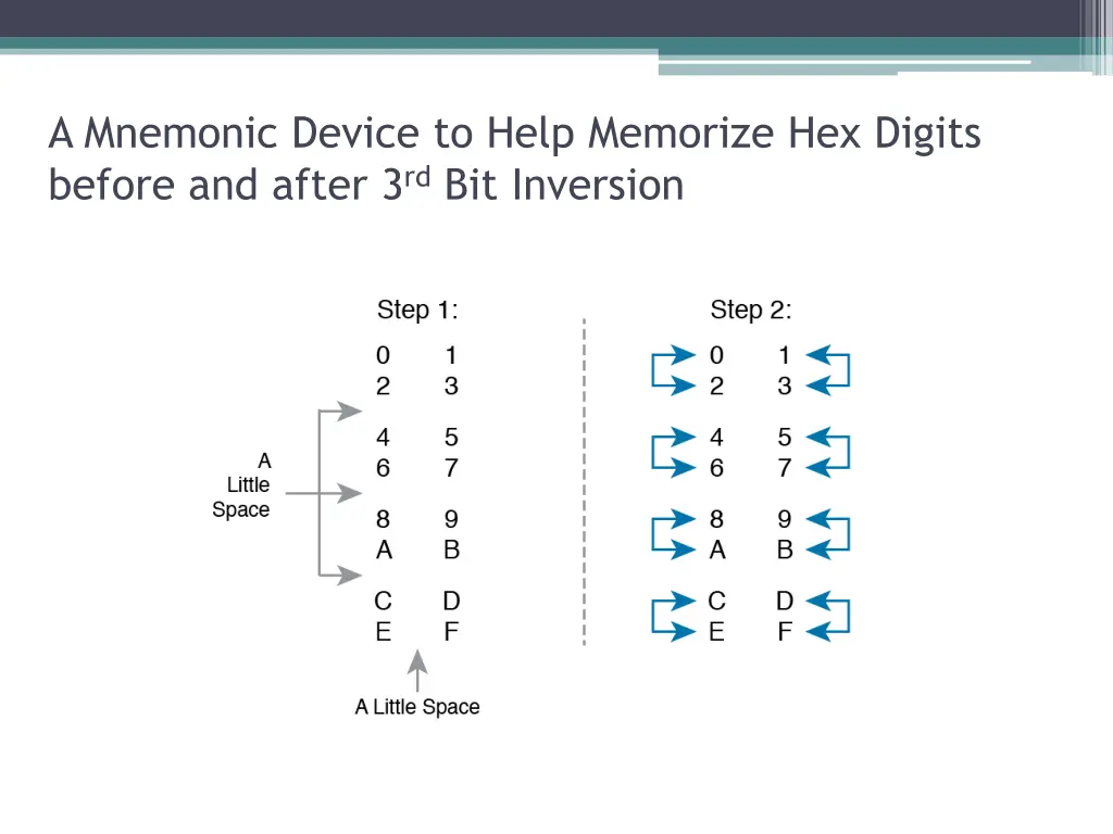 a mnemonic device to help memorize hex digits