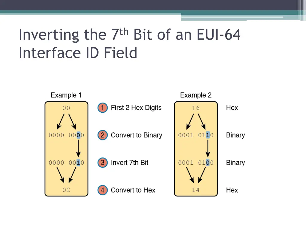 inverting the 7 th bit of an eui 64 interface