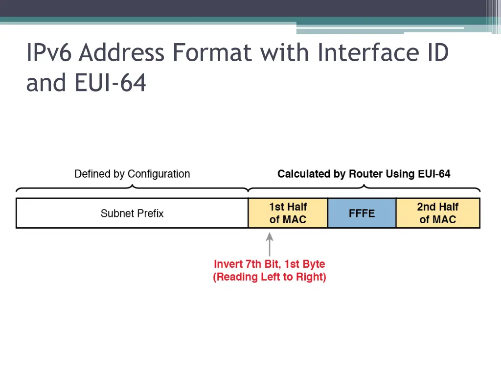 ipv6 address format with interface id and eui 64