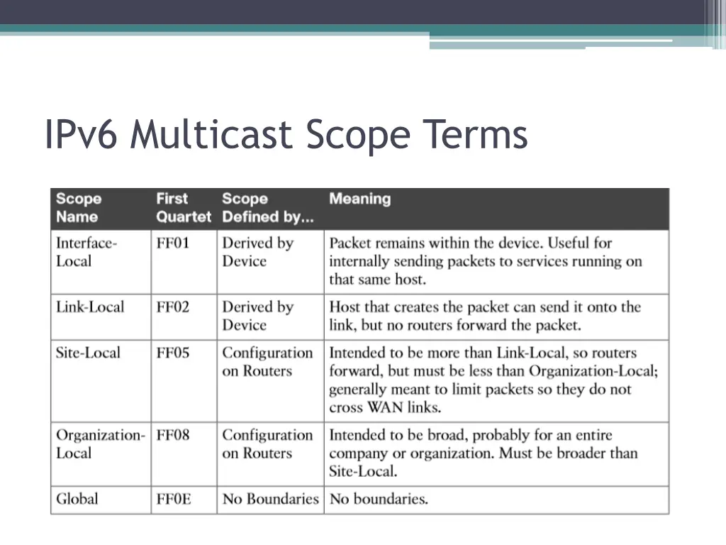 ipv6 multicast scope terms