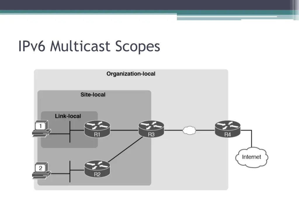 ipv6 multicast scopes
