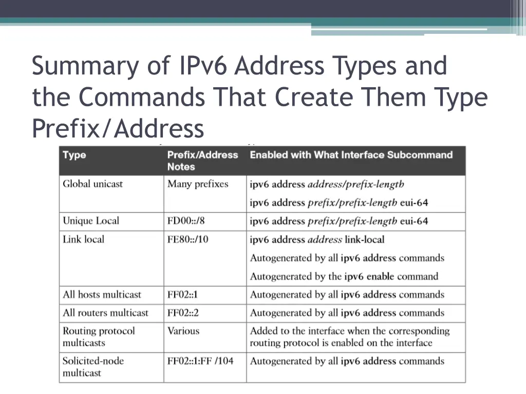 summary of ipv6 address types and the commands