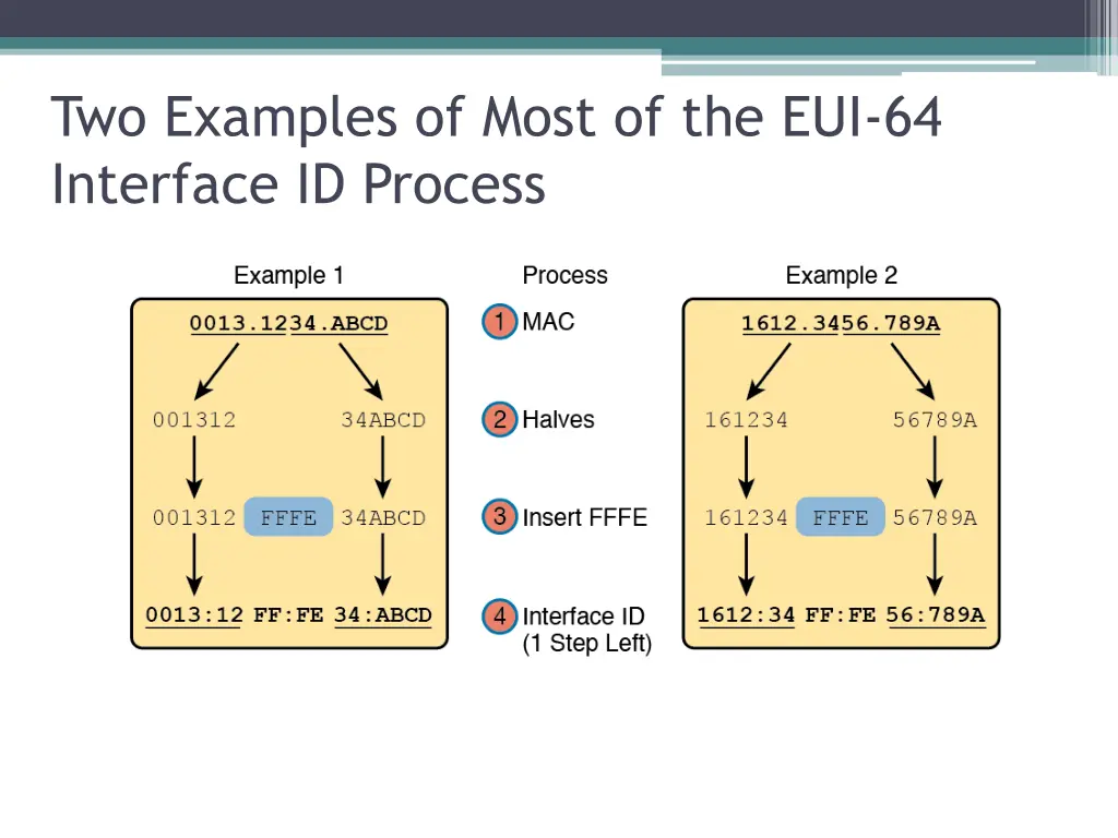 two examples of most of the eui 64 interface