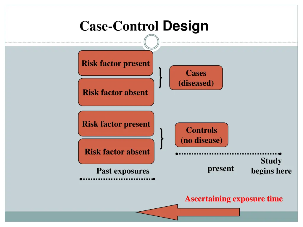 case control design