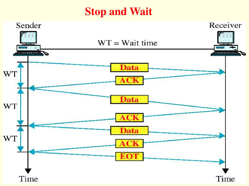 stop and wait