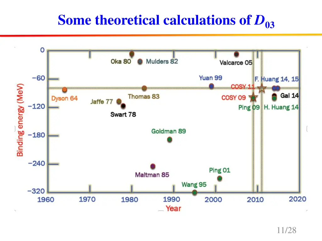 some theoretical calculations of d 03